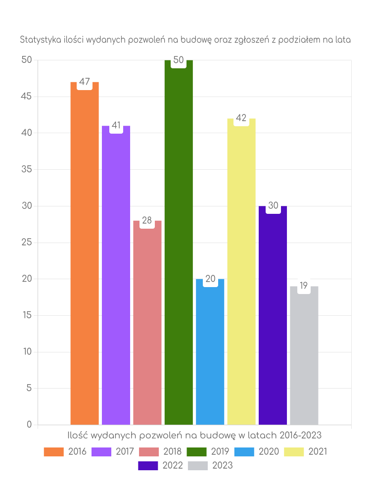 Zestawienie statystyk pozwoleń na budowę w gminie Mietków